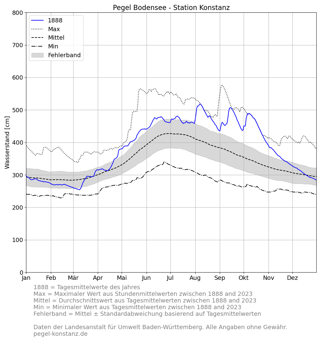 level_current