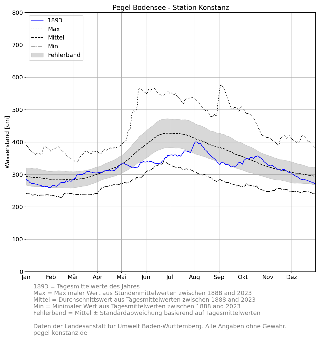 level_current