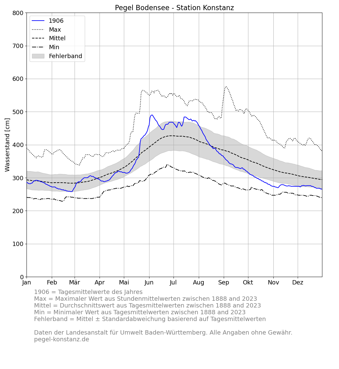 level_current