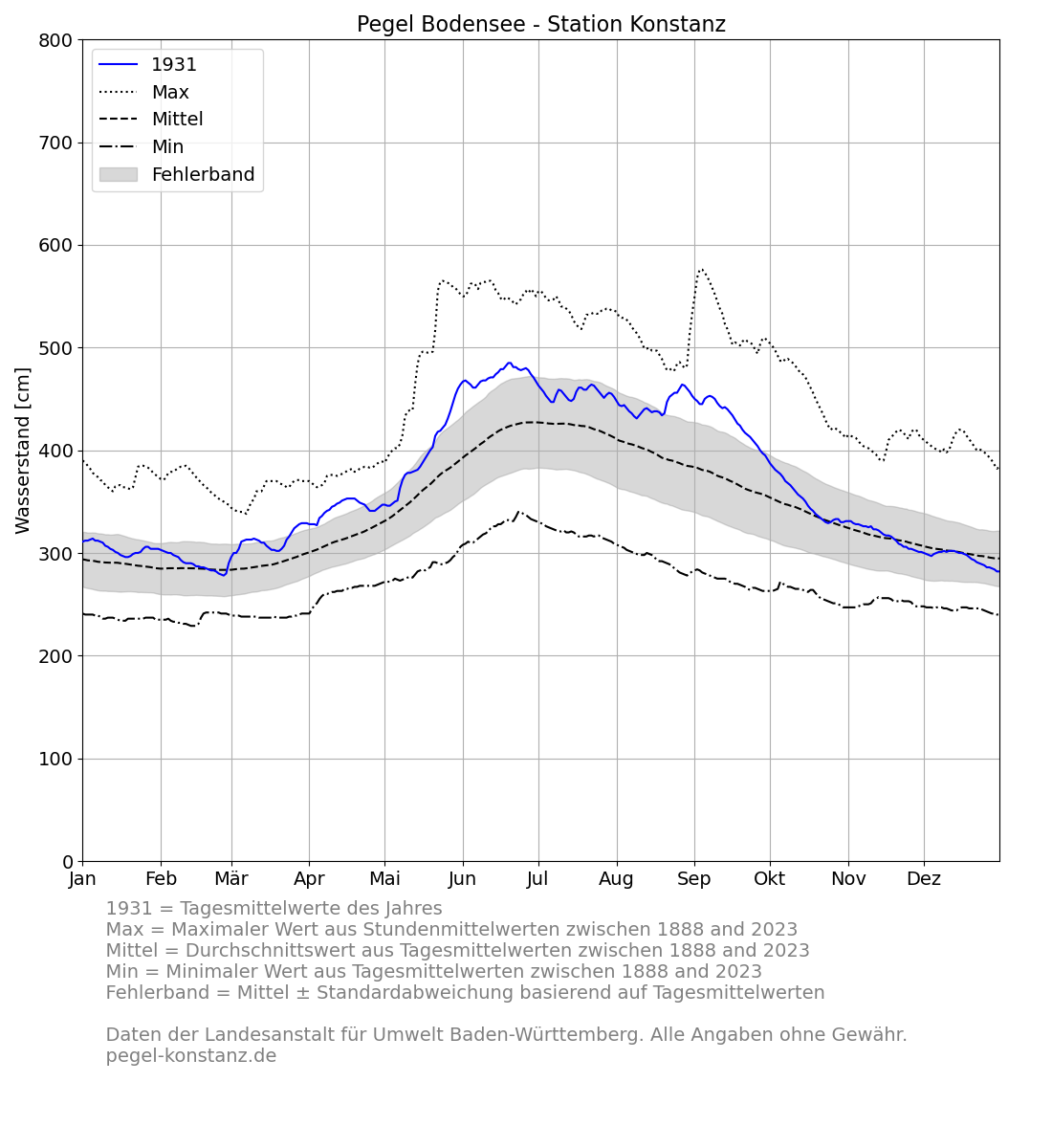 level_current