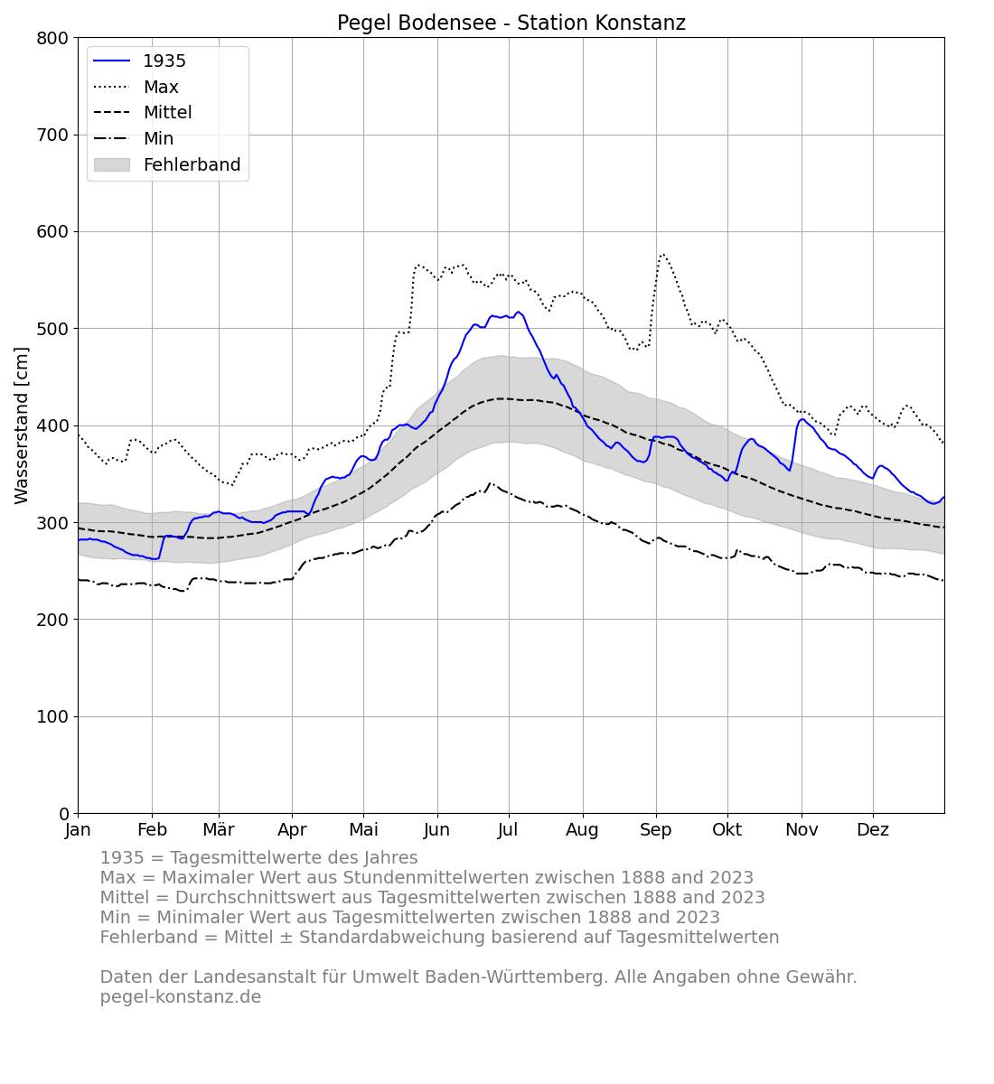 level_current