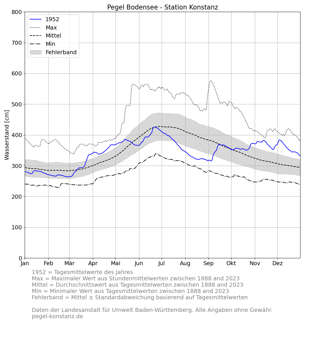 level_current