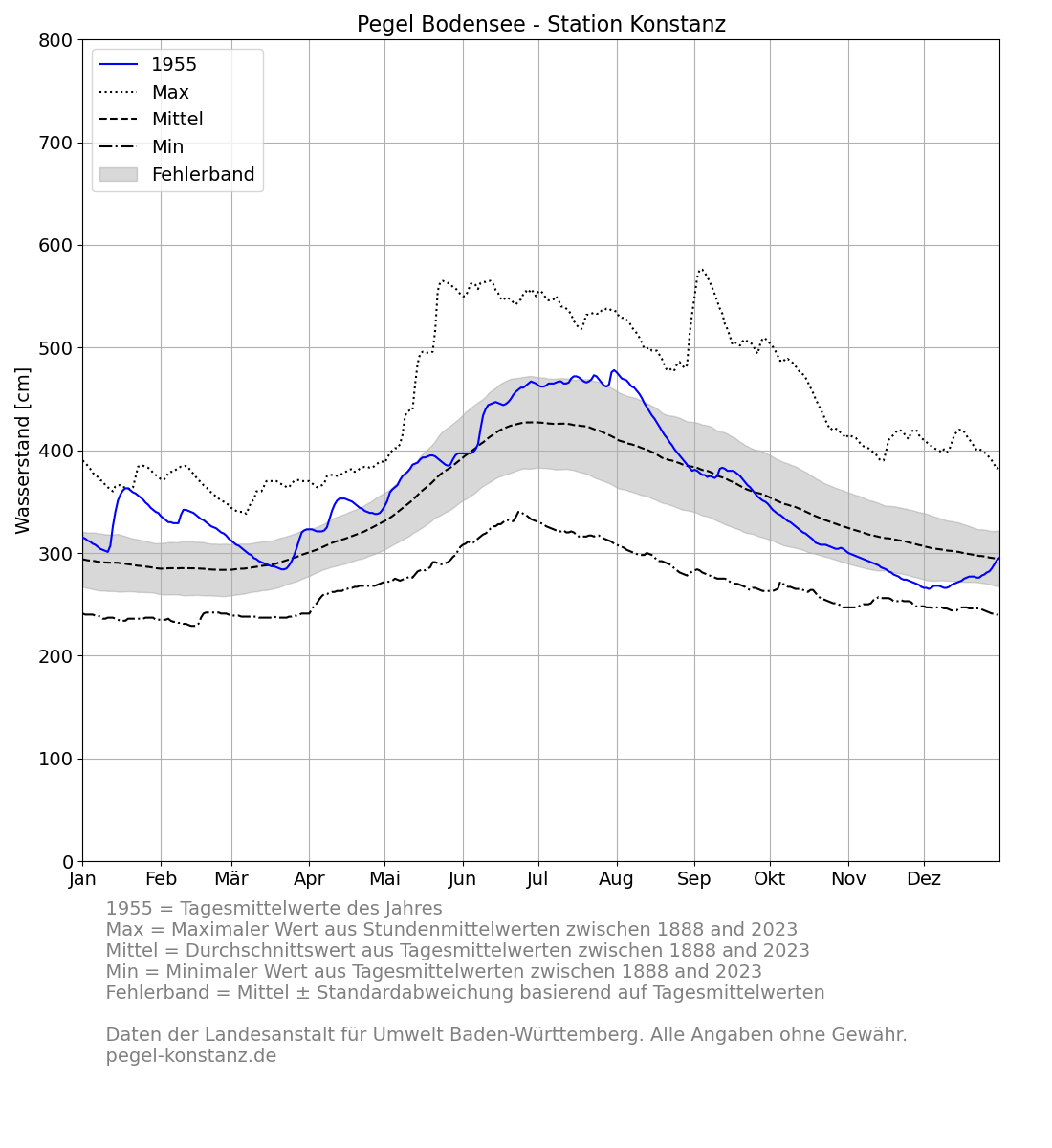 level_current