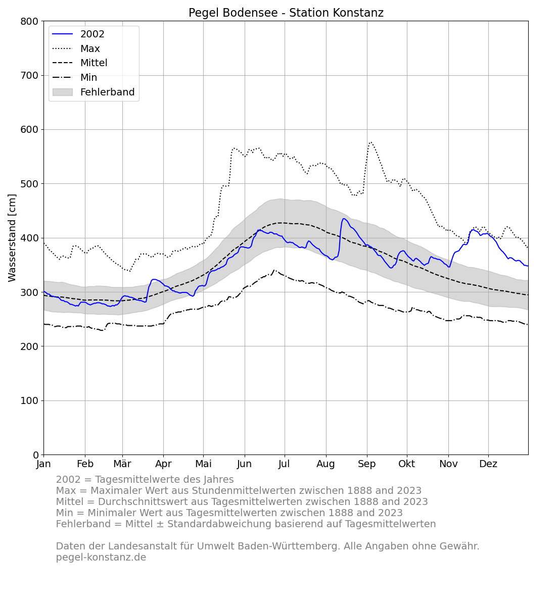 level_current