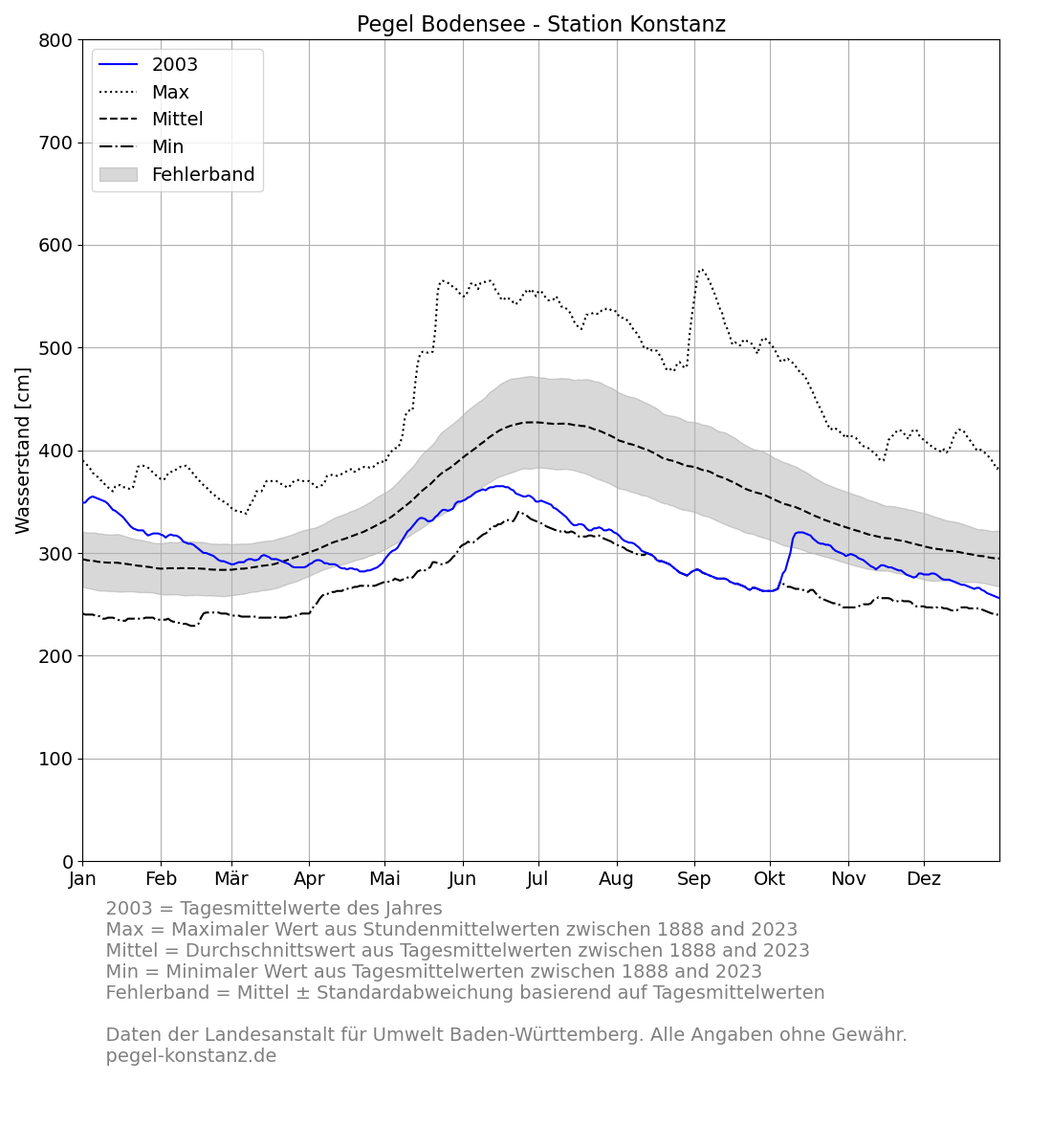 level_current