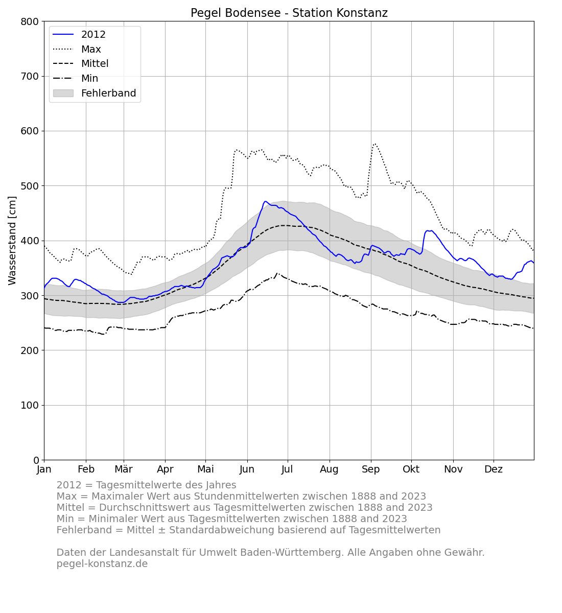 Pegel Konstanz Bodensee 2012