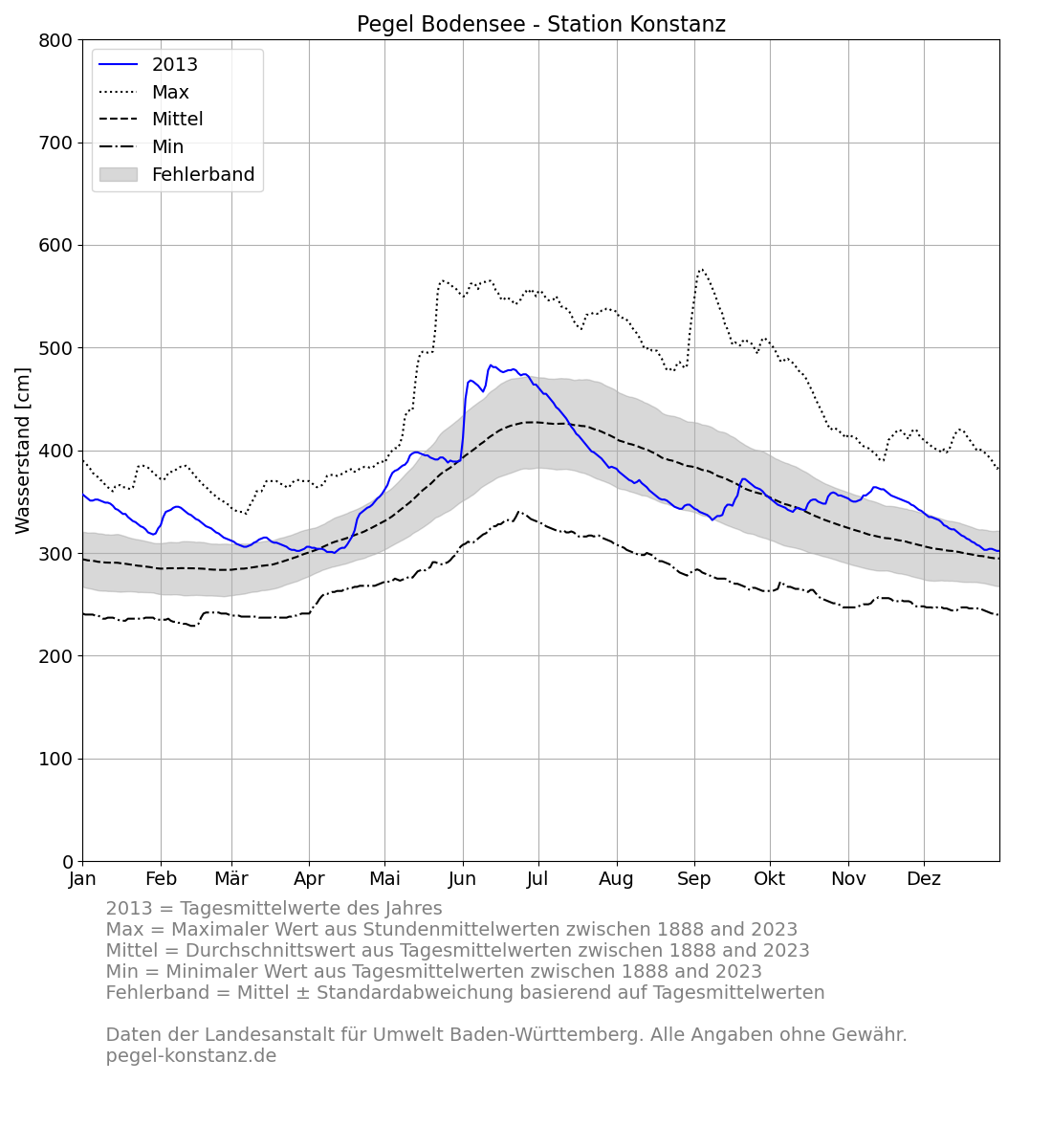 Pegel Konstanz Bodensee 2013