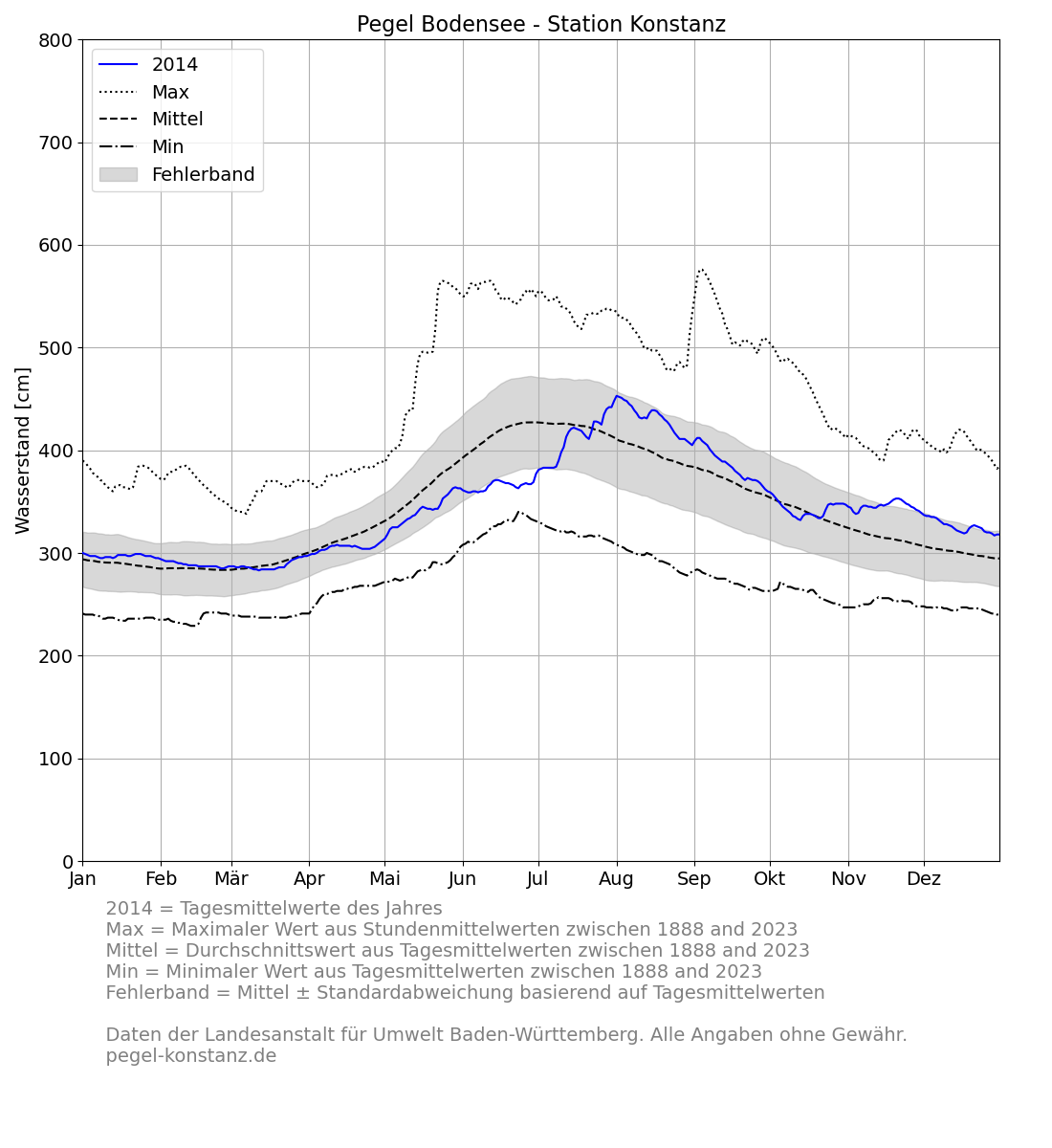 Pegel Konstanz Bodensee 2014