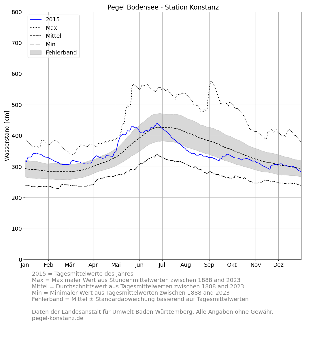Pegel Konstanz Bodensee 2015