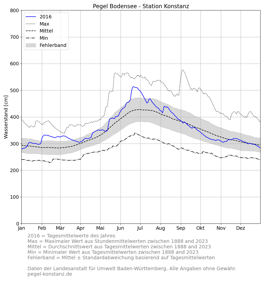 Pegel Konstanz Bodensee 2016
