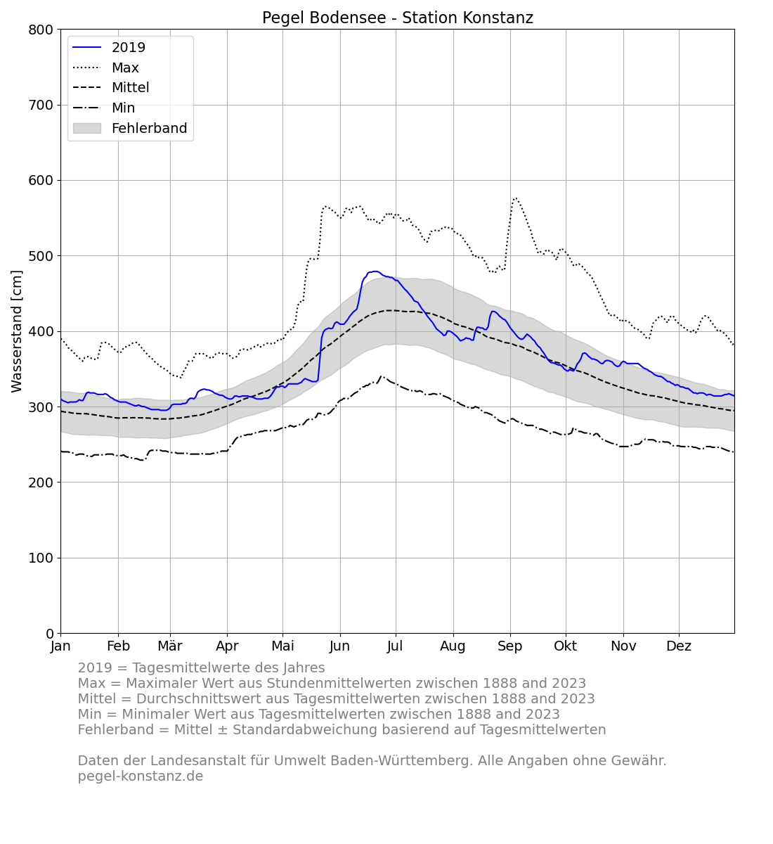 Pegel Konstanz Bodensee 2019