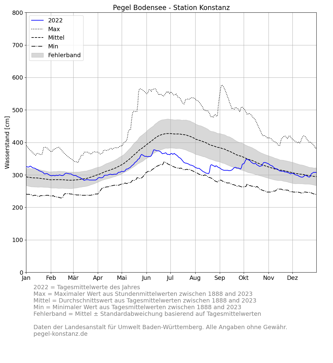 Pegel Bodensee (Konstanz) 2022