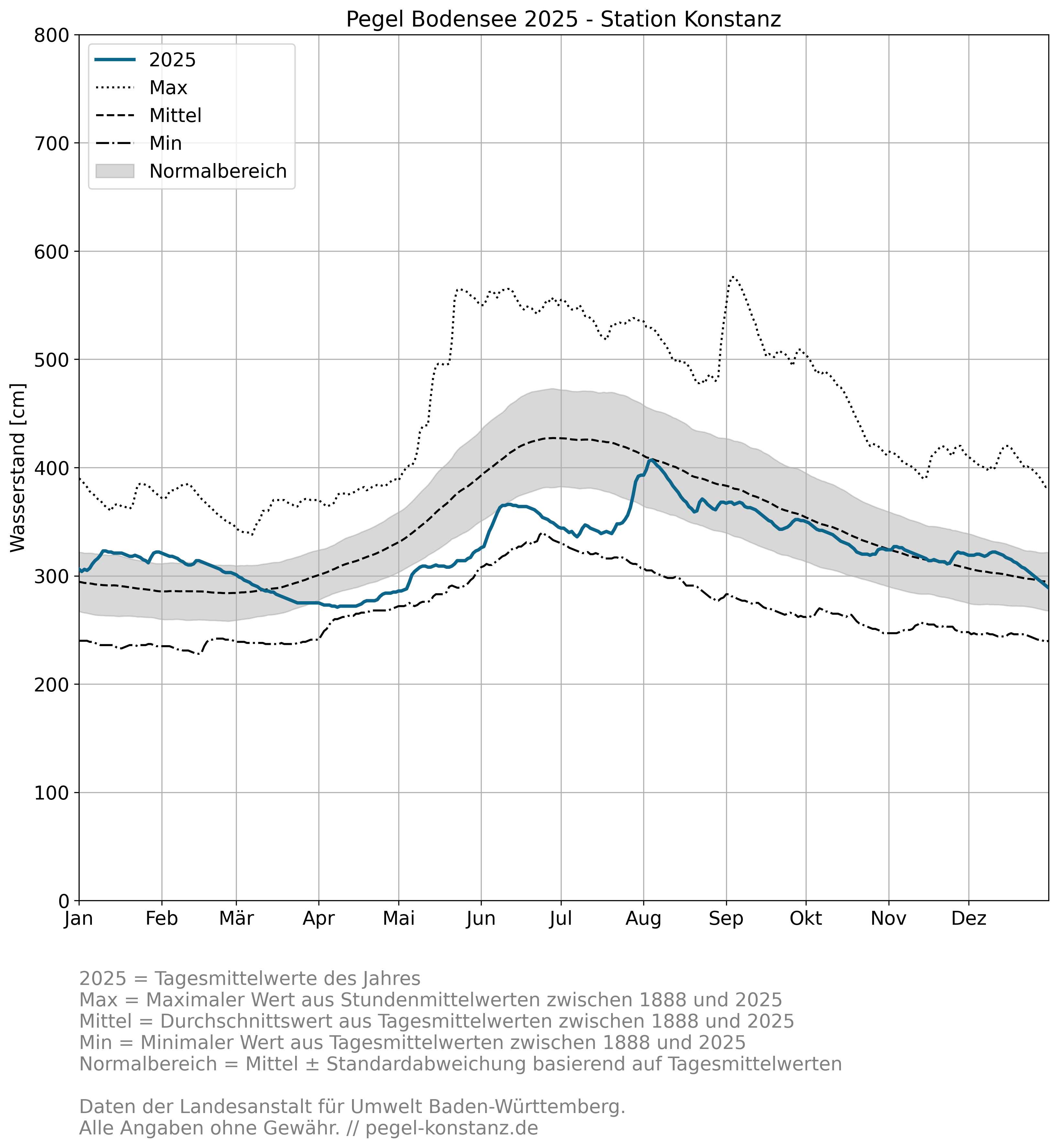Pegel Bodensee (Konstanz) 2025