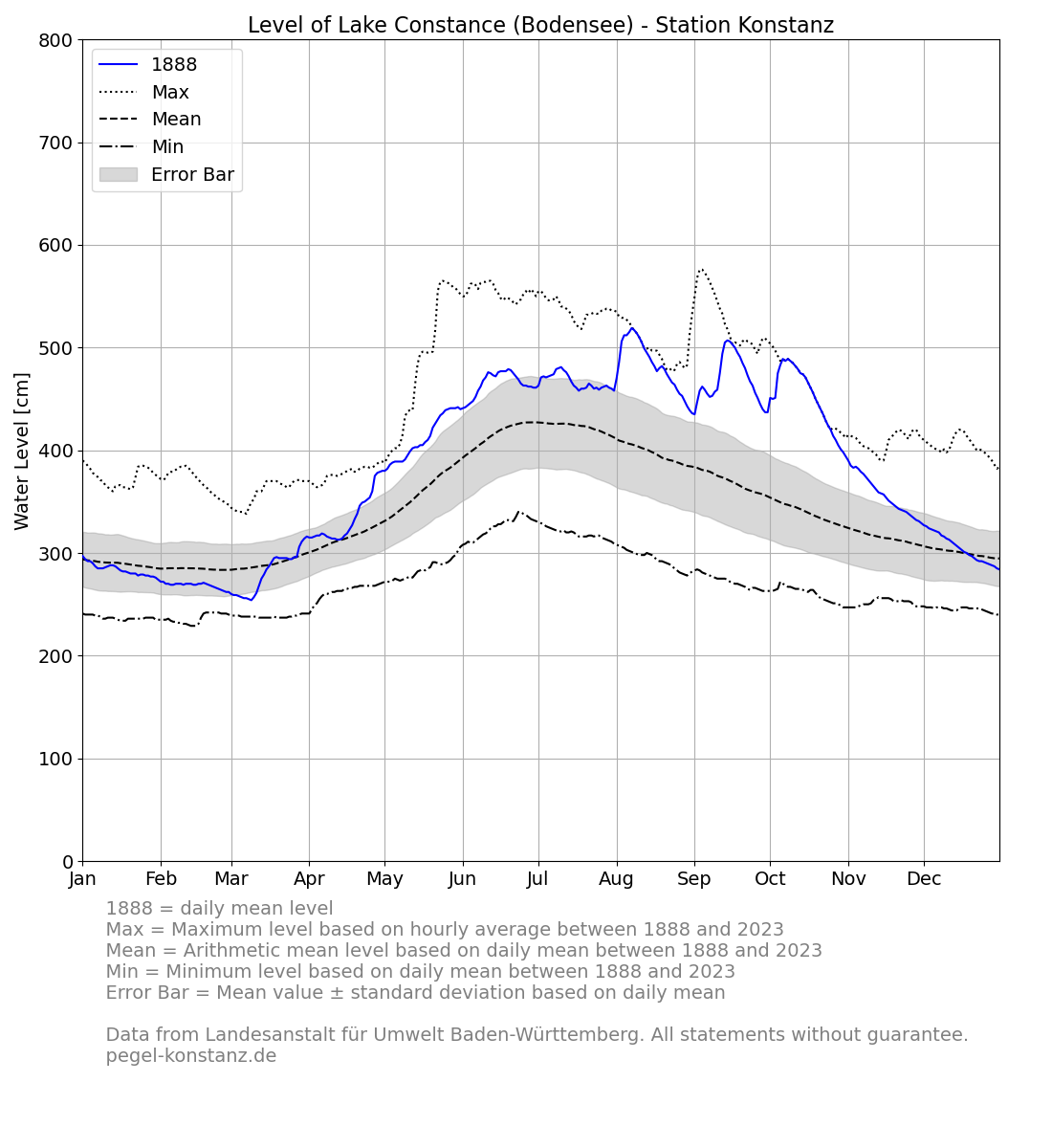 level_current