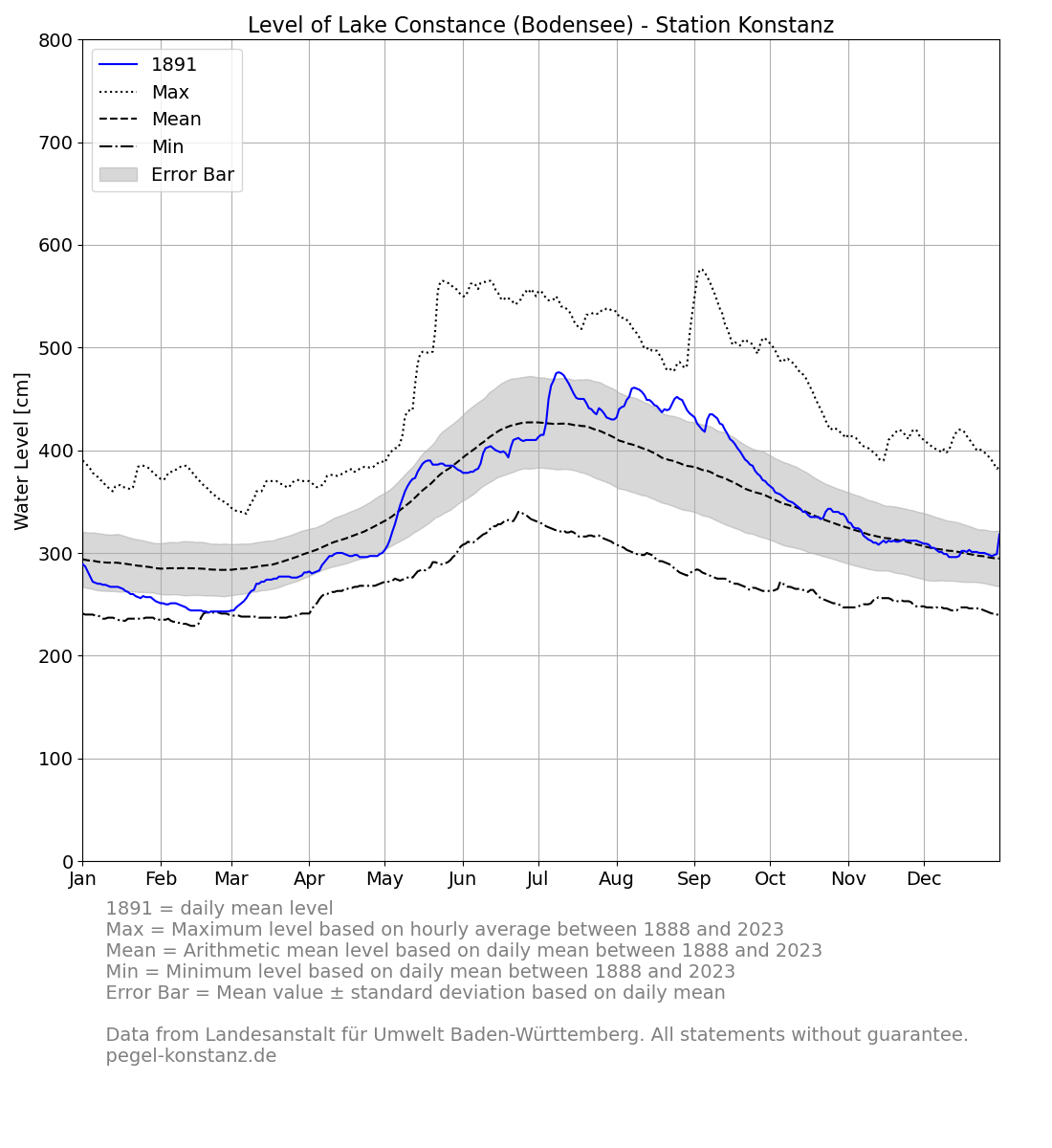 level_current