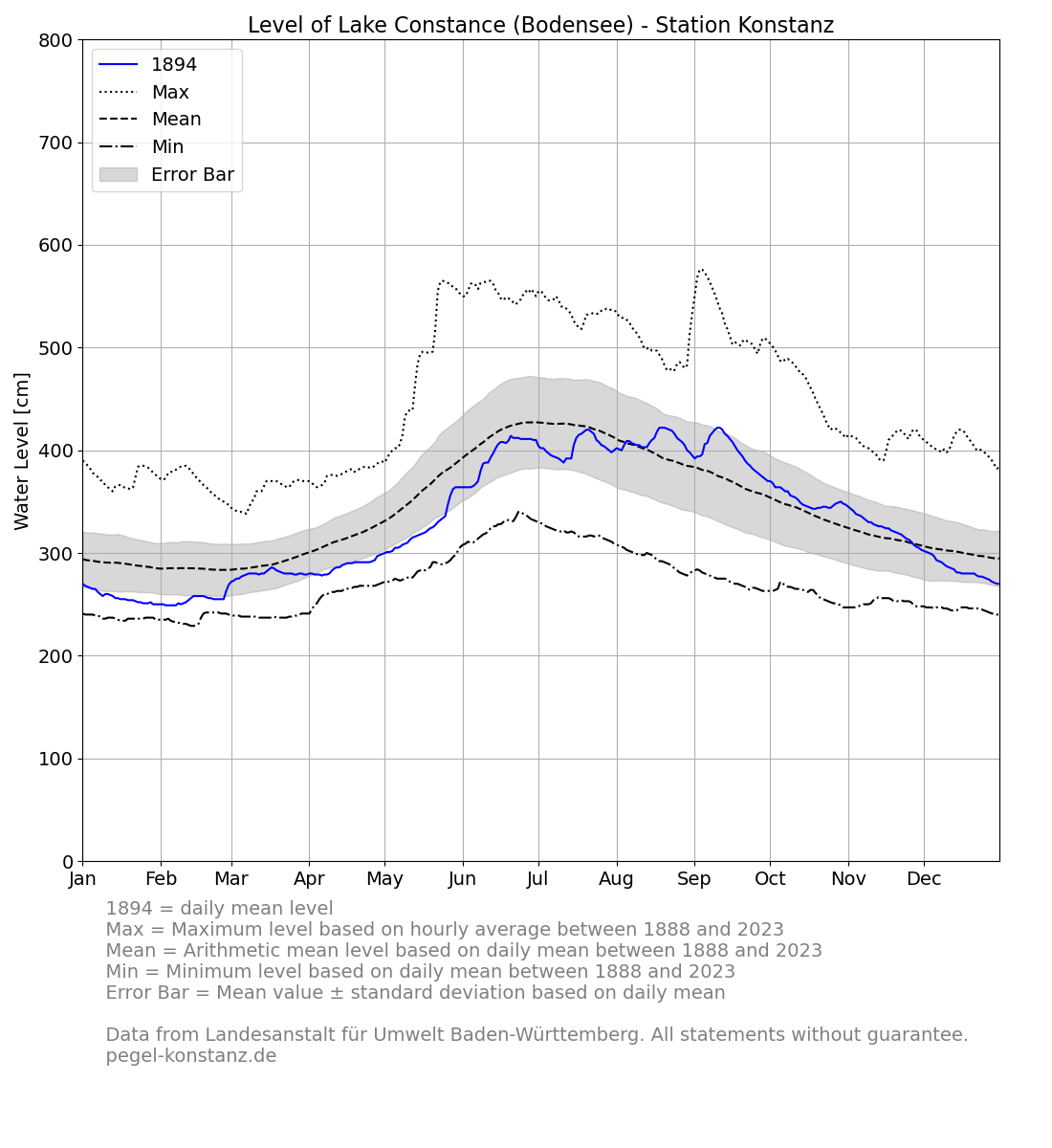 level_current