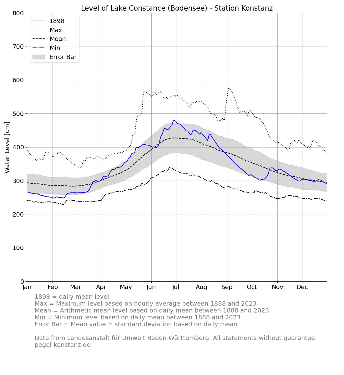 level_current