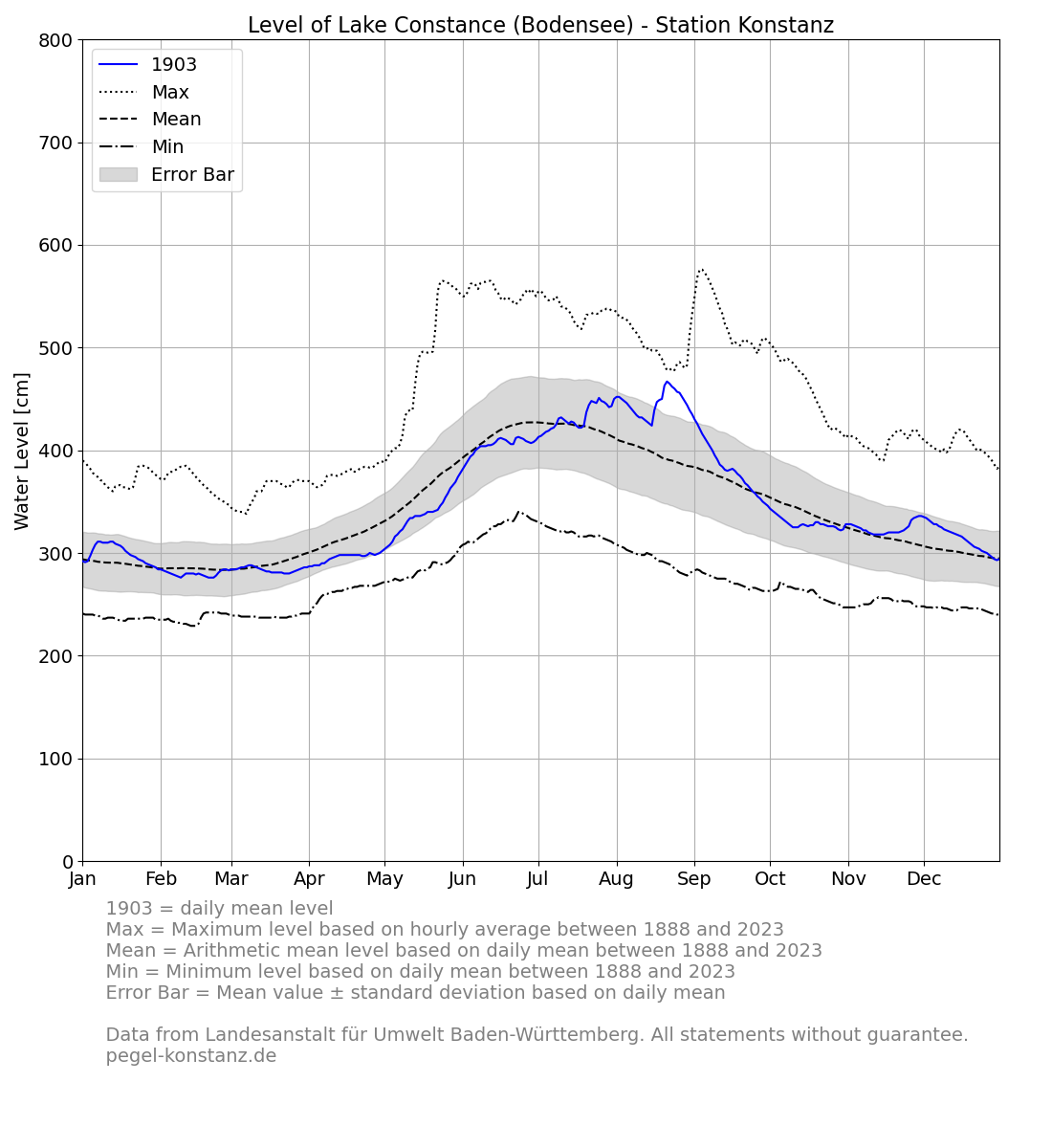 level_current