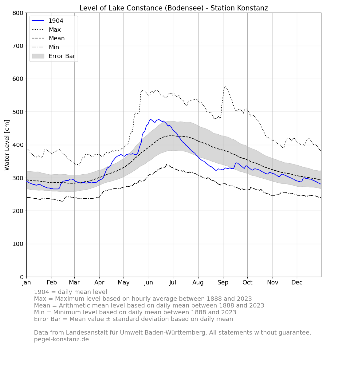 level_current