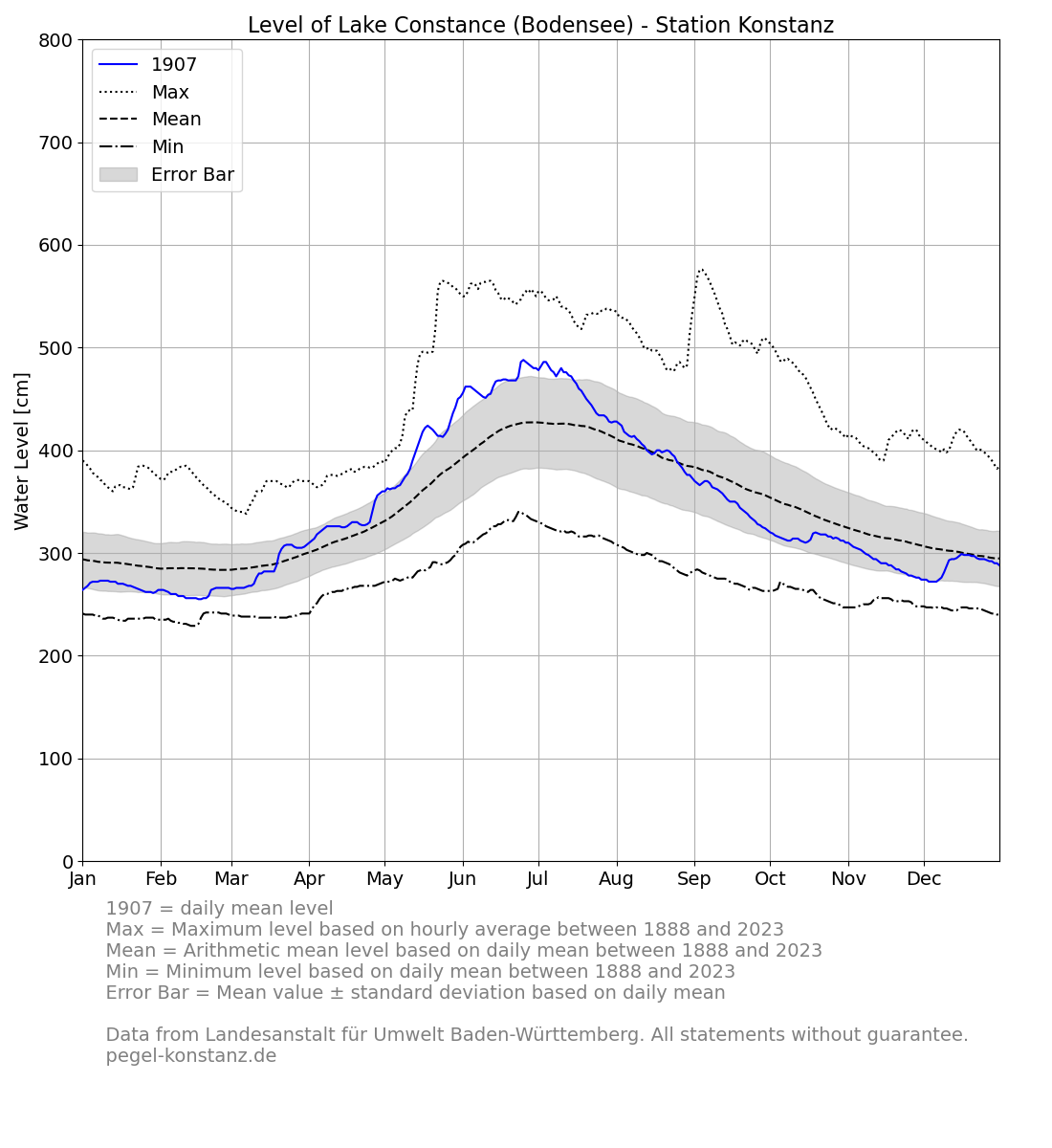 level_current