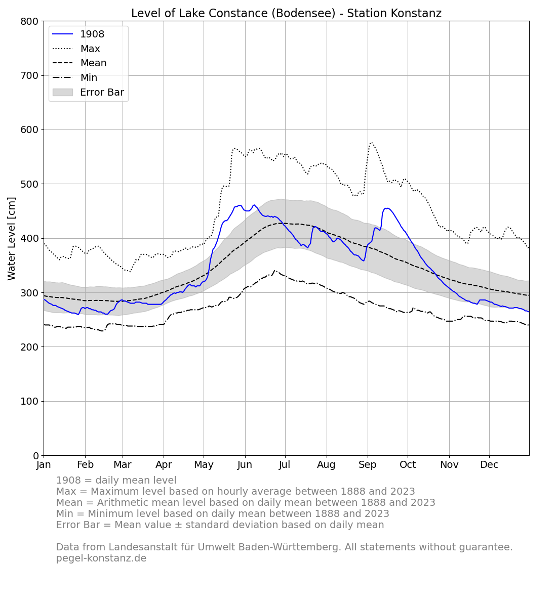 level_current