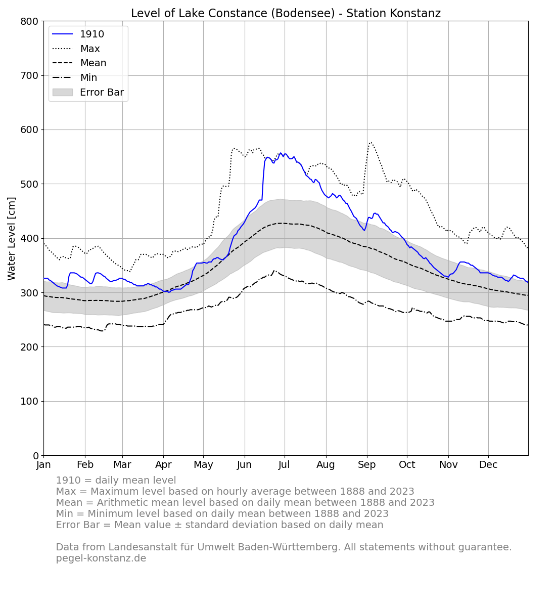 level_current