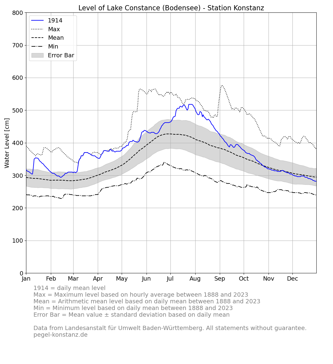 level_current