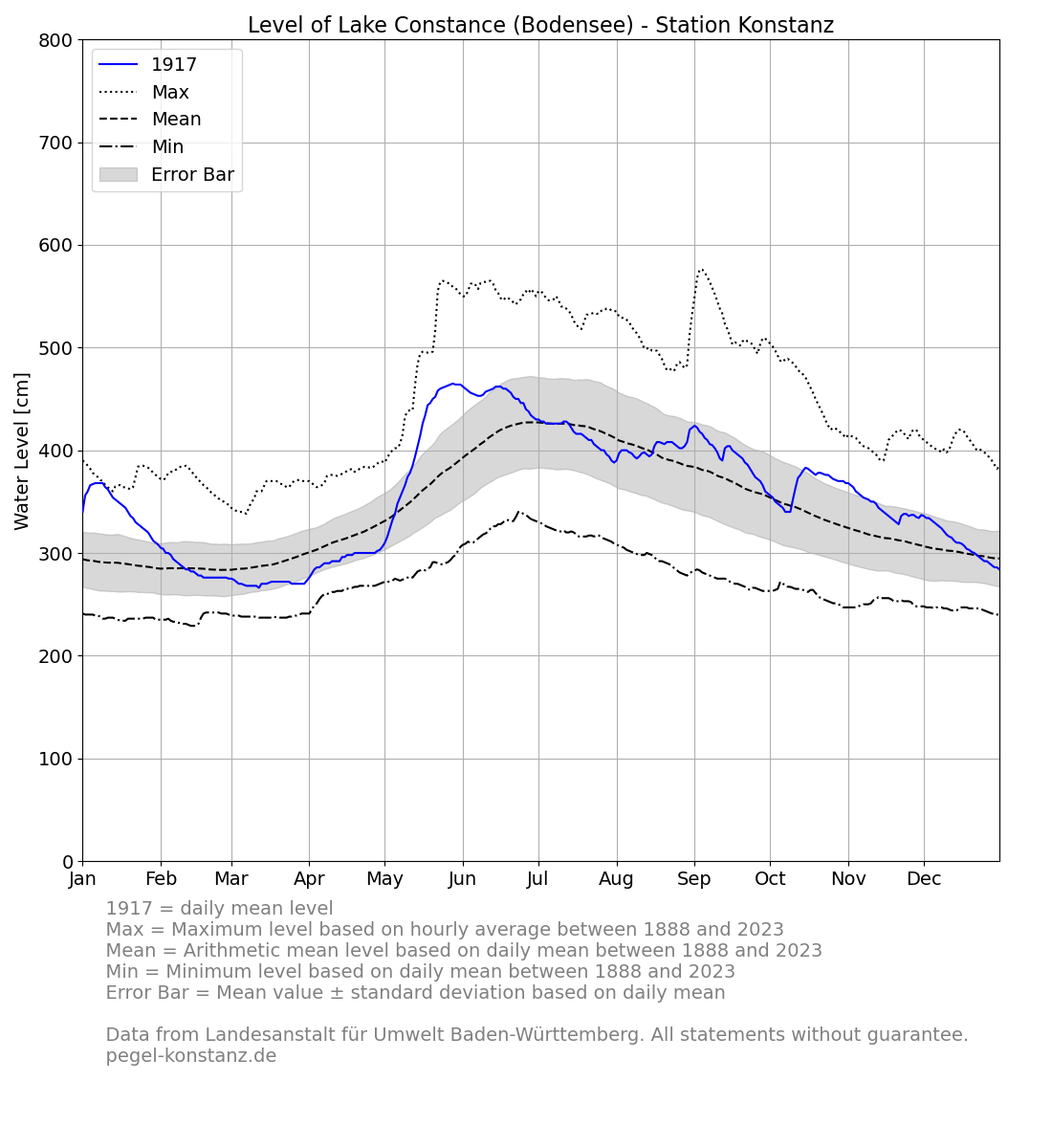 level_current