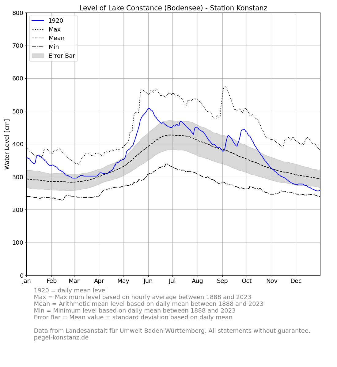 level_current