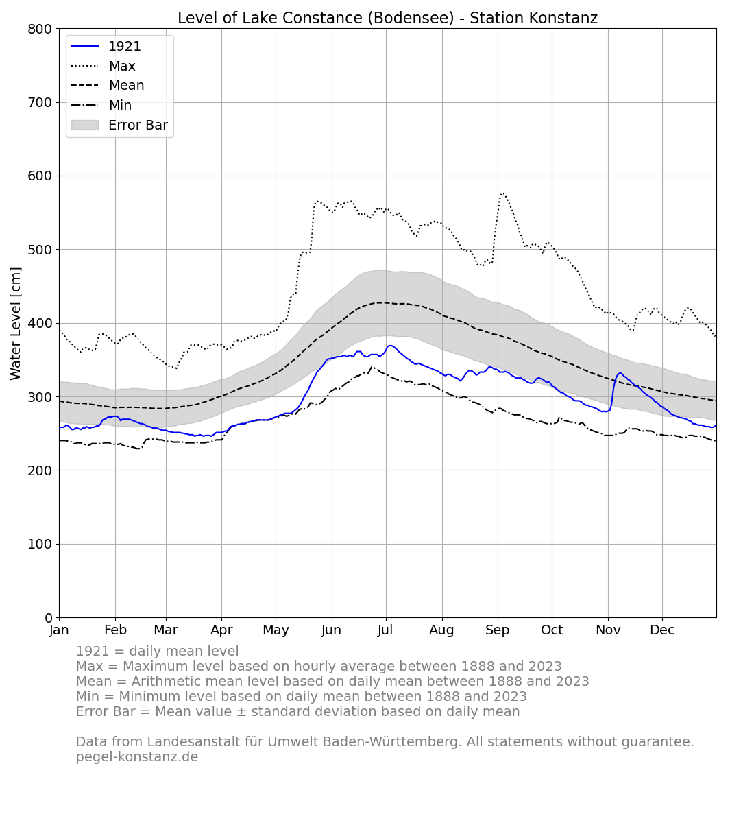 level_current