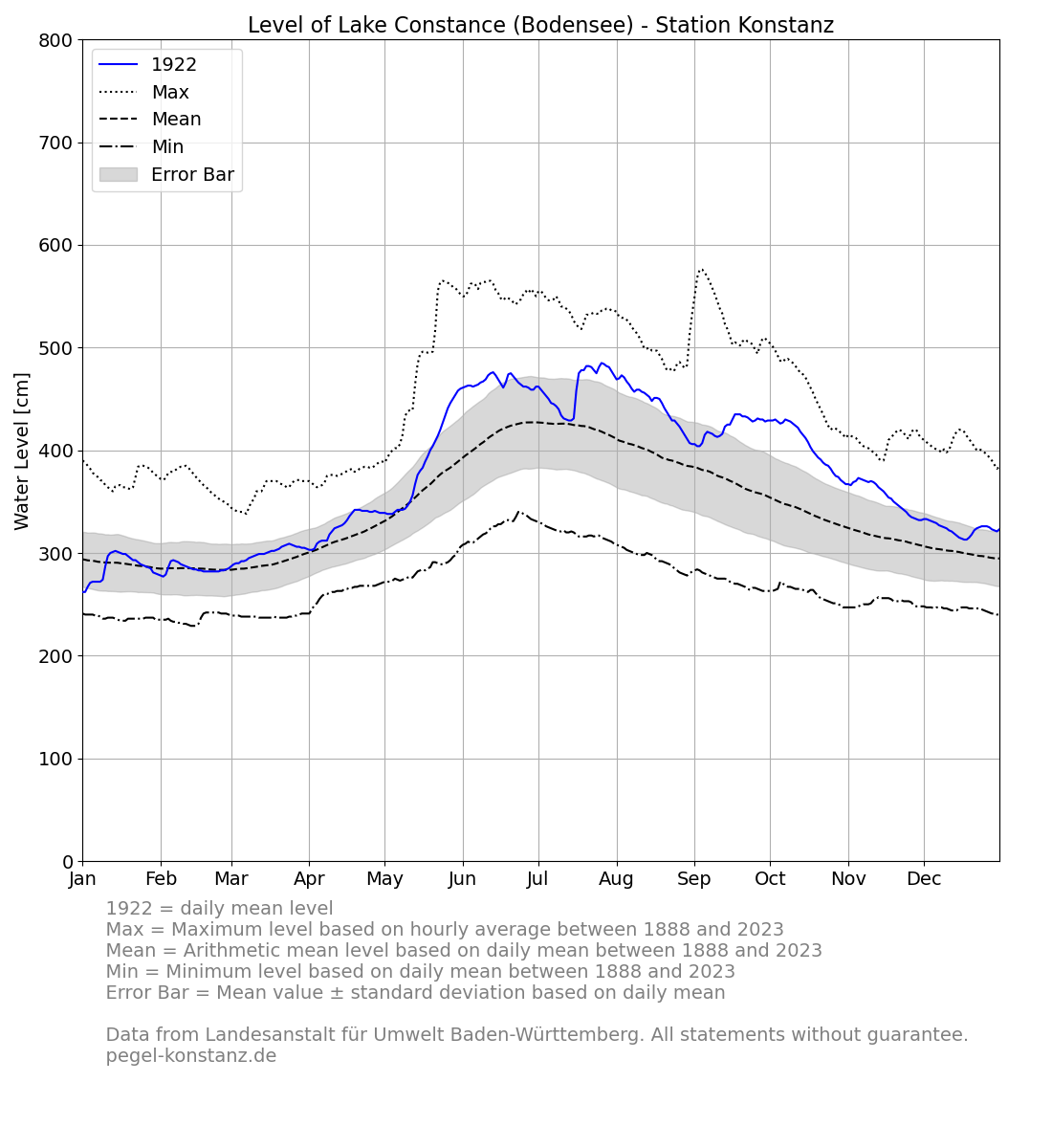 level_current