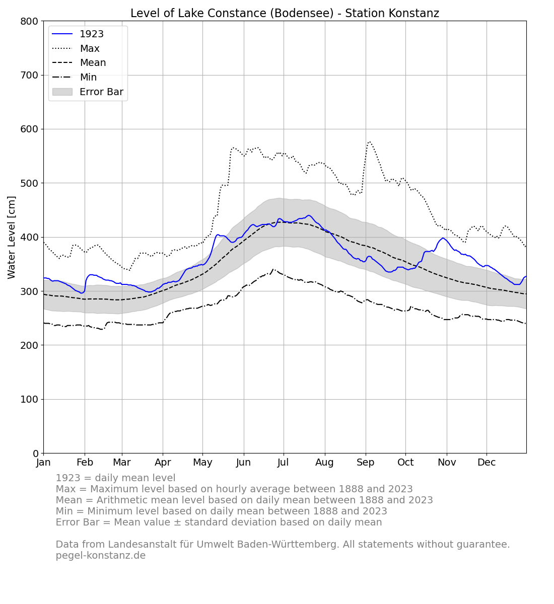 level_current