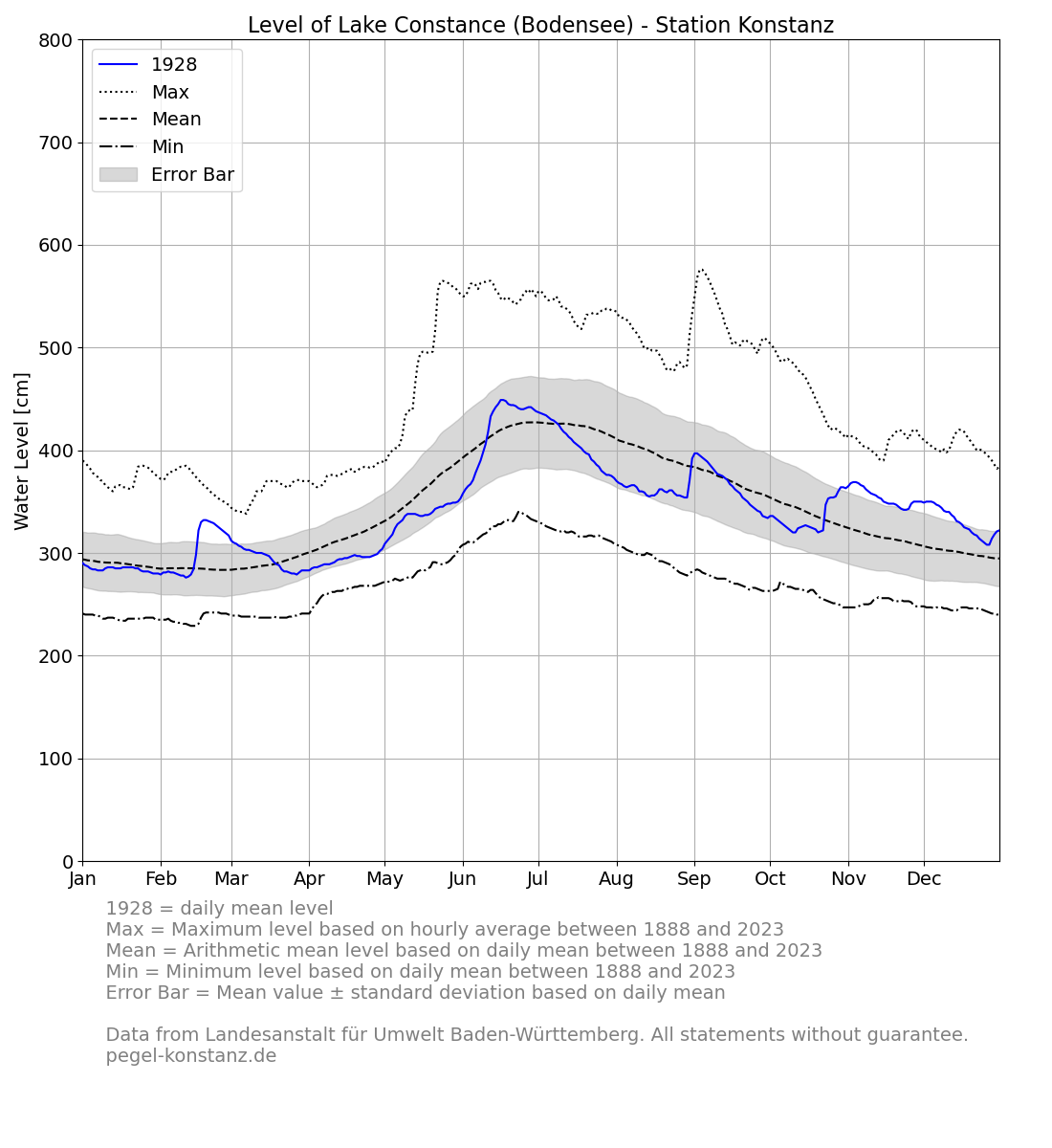 level_current