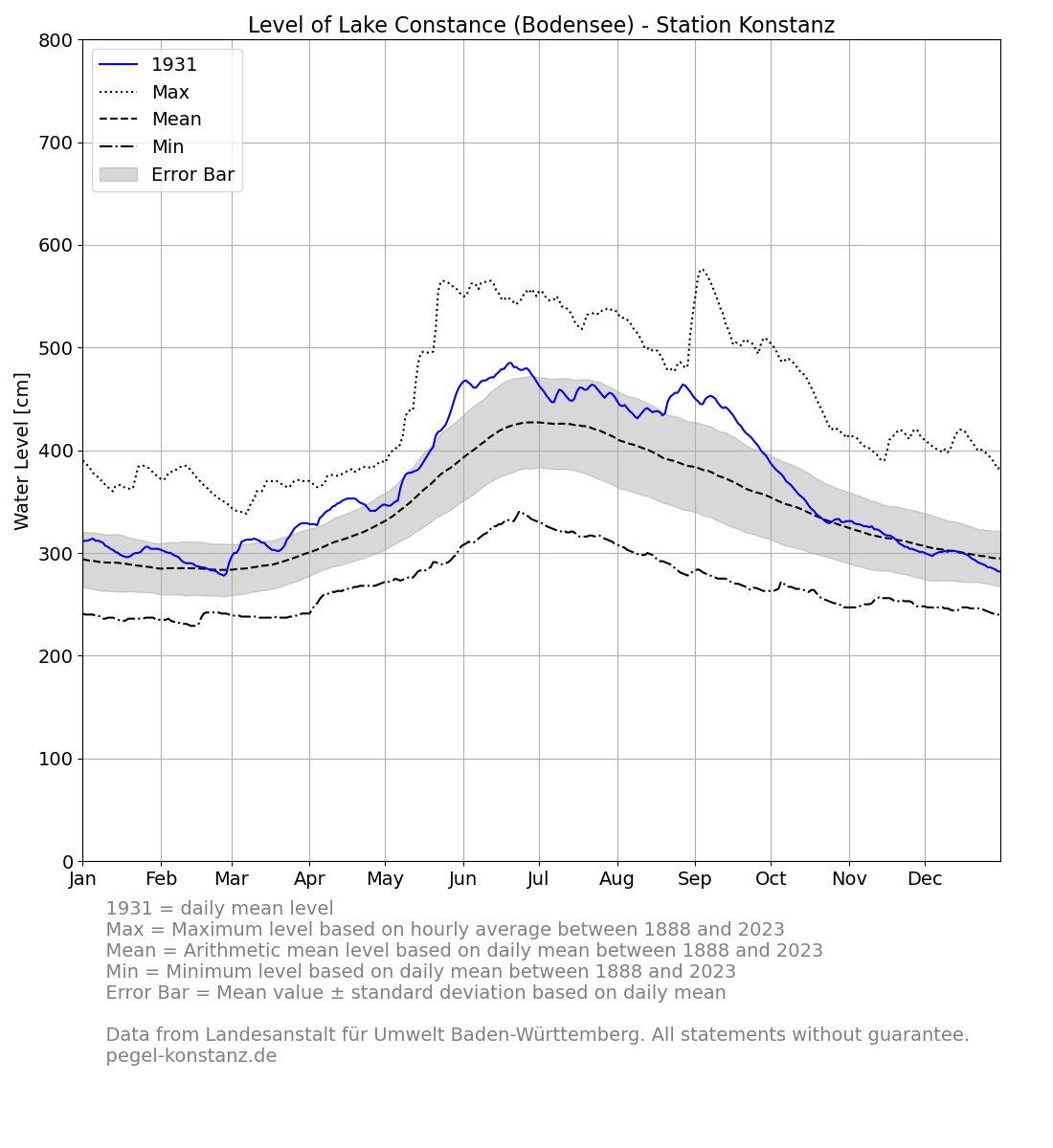 level_current