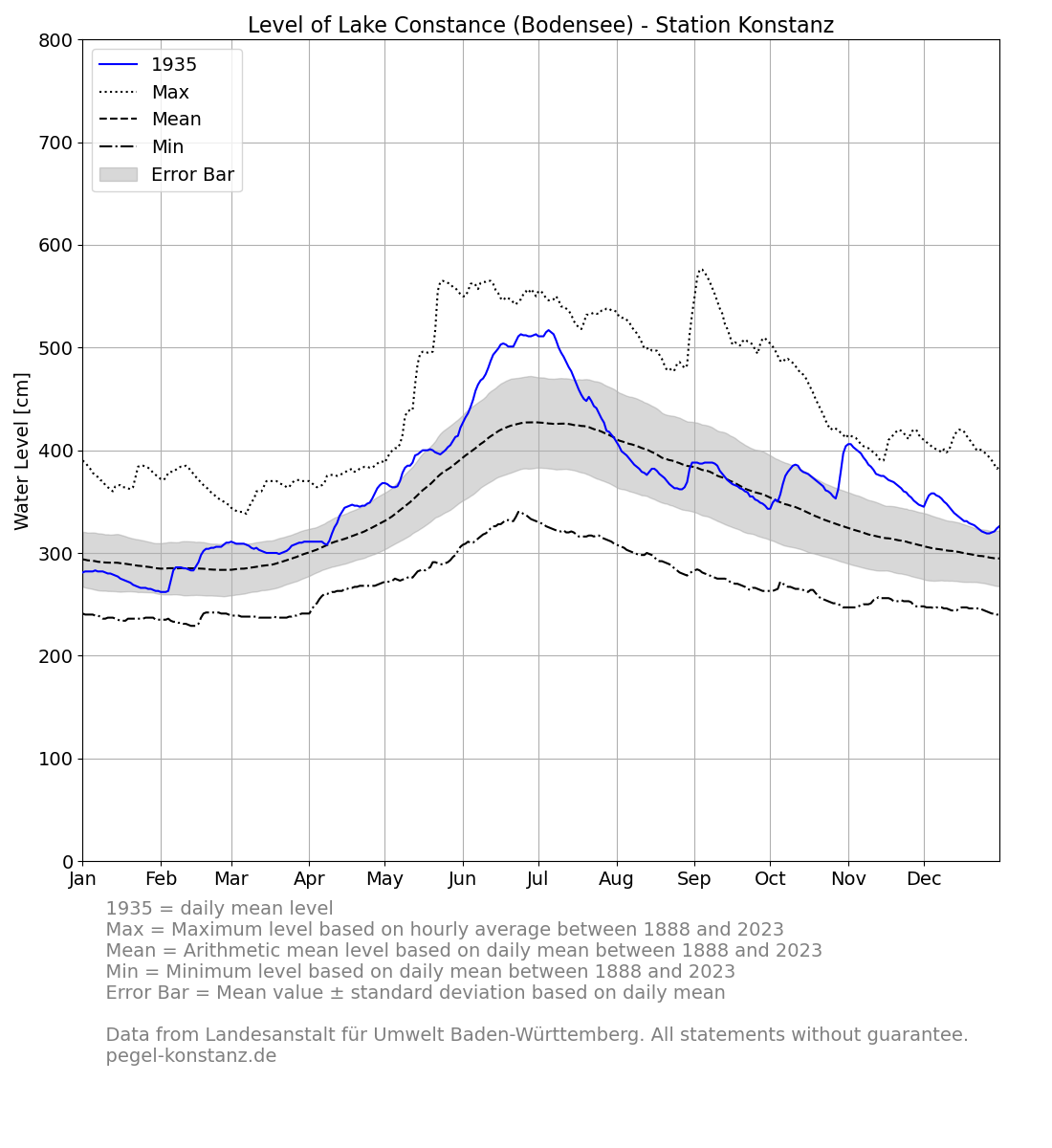 level_current