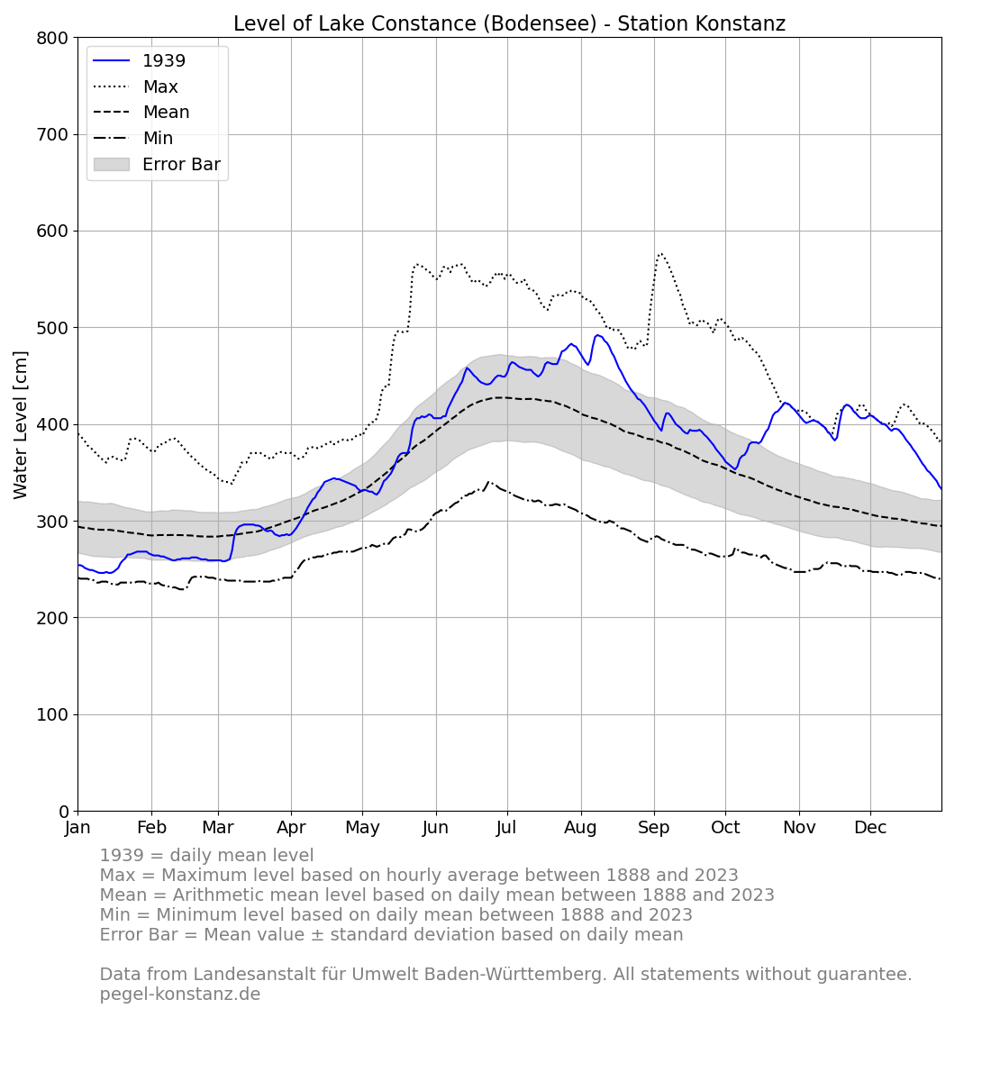 level_current