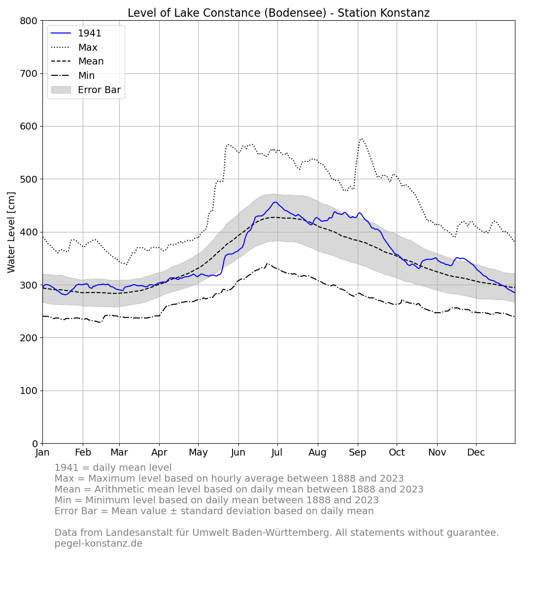 level_current