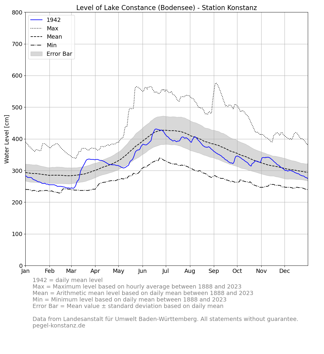 level_current