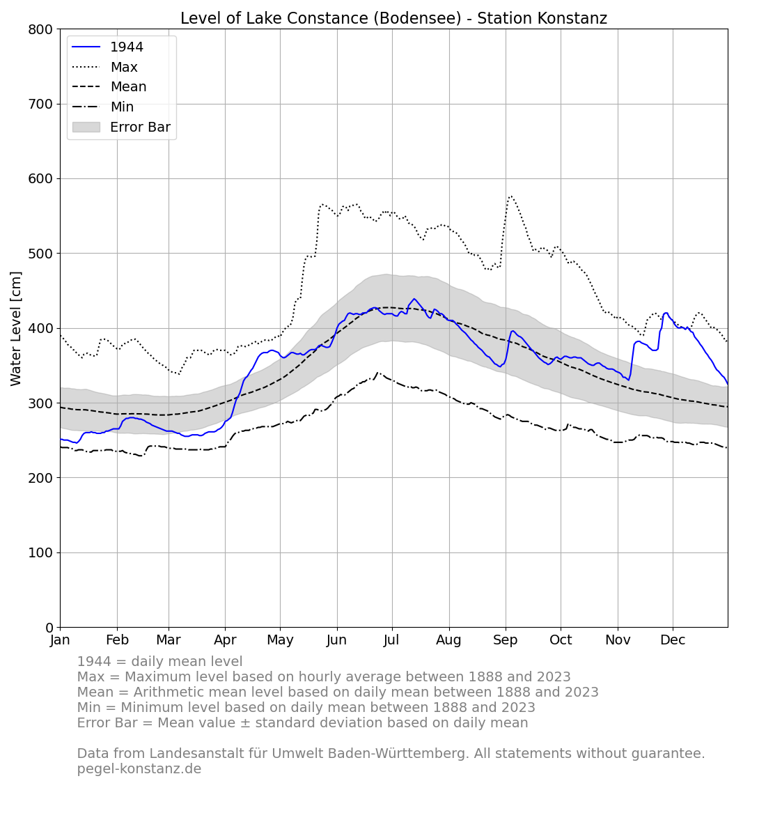 level_current