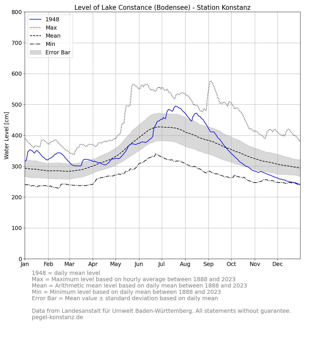 level_current