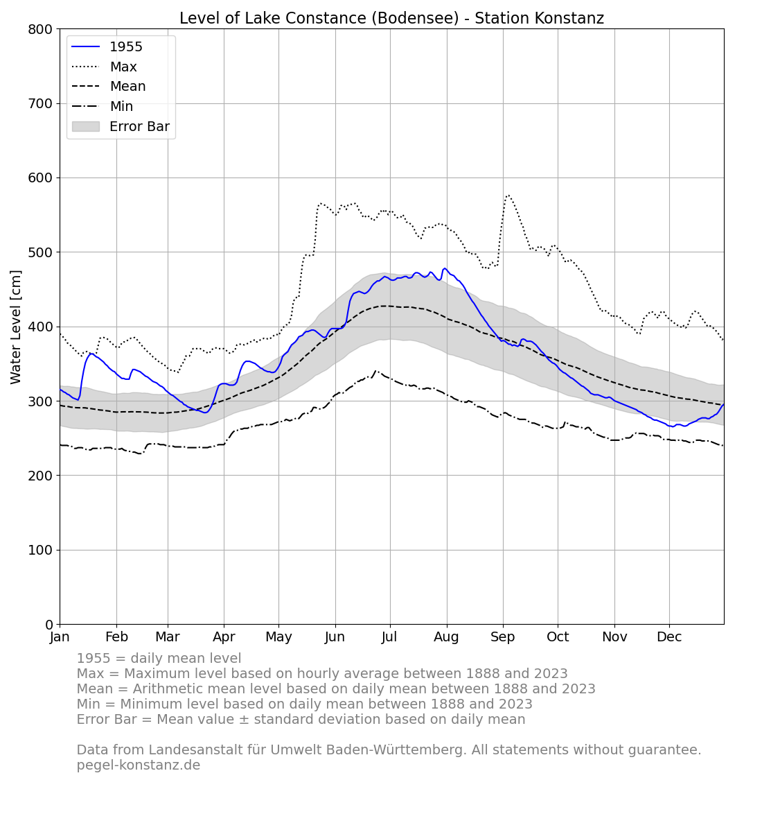 level_current