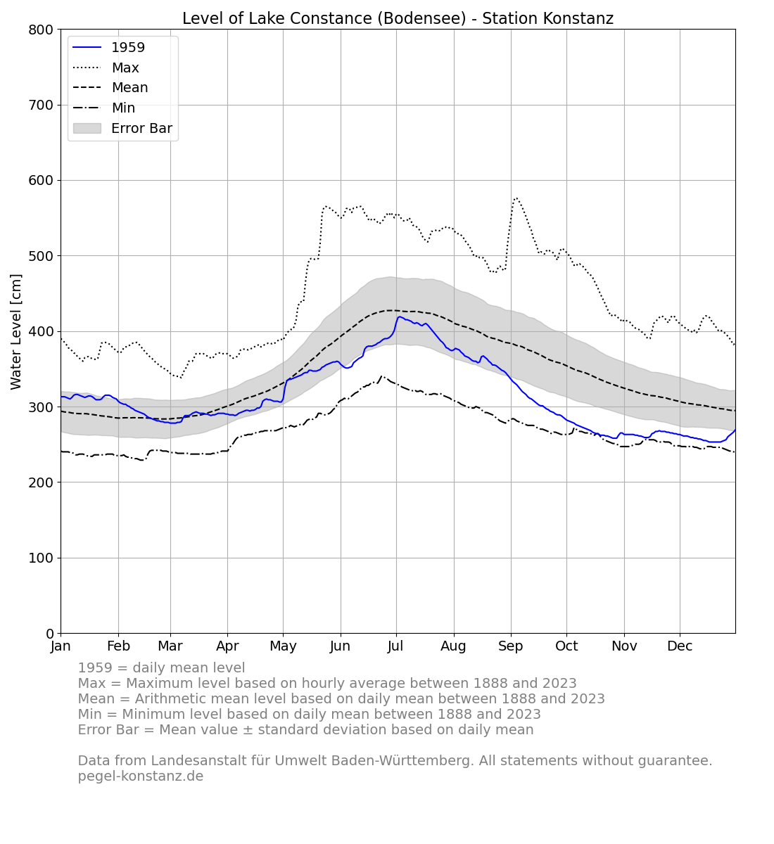 level_current