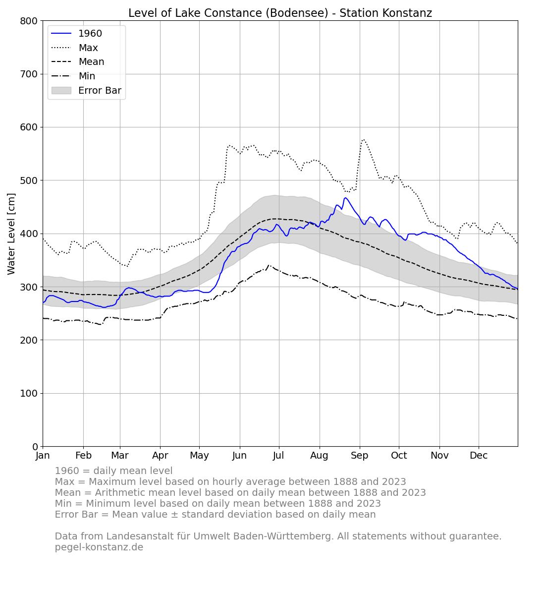 level_current