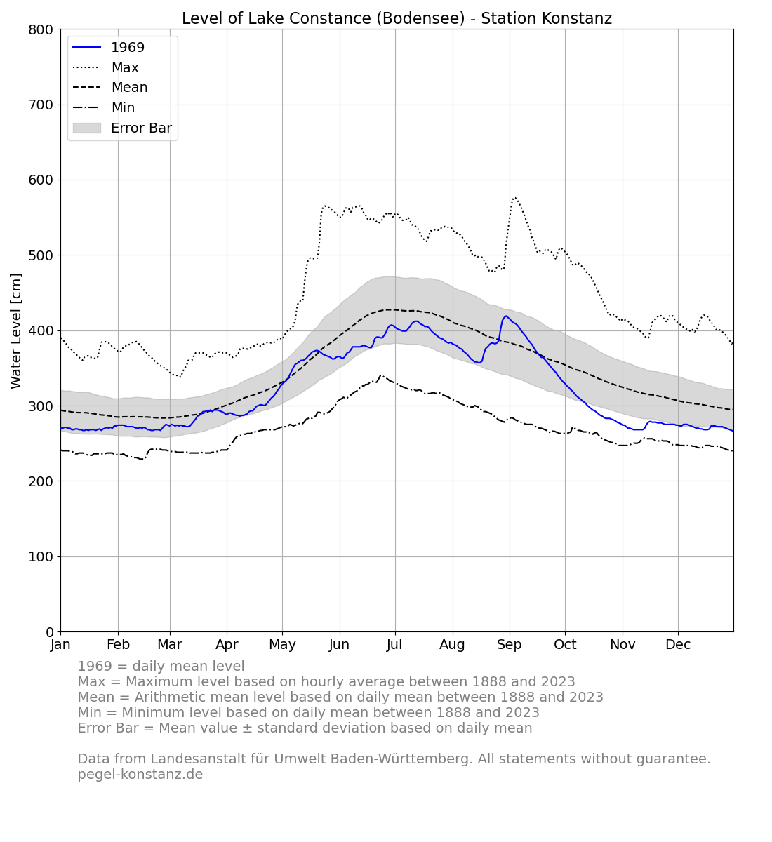 level_current