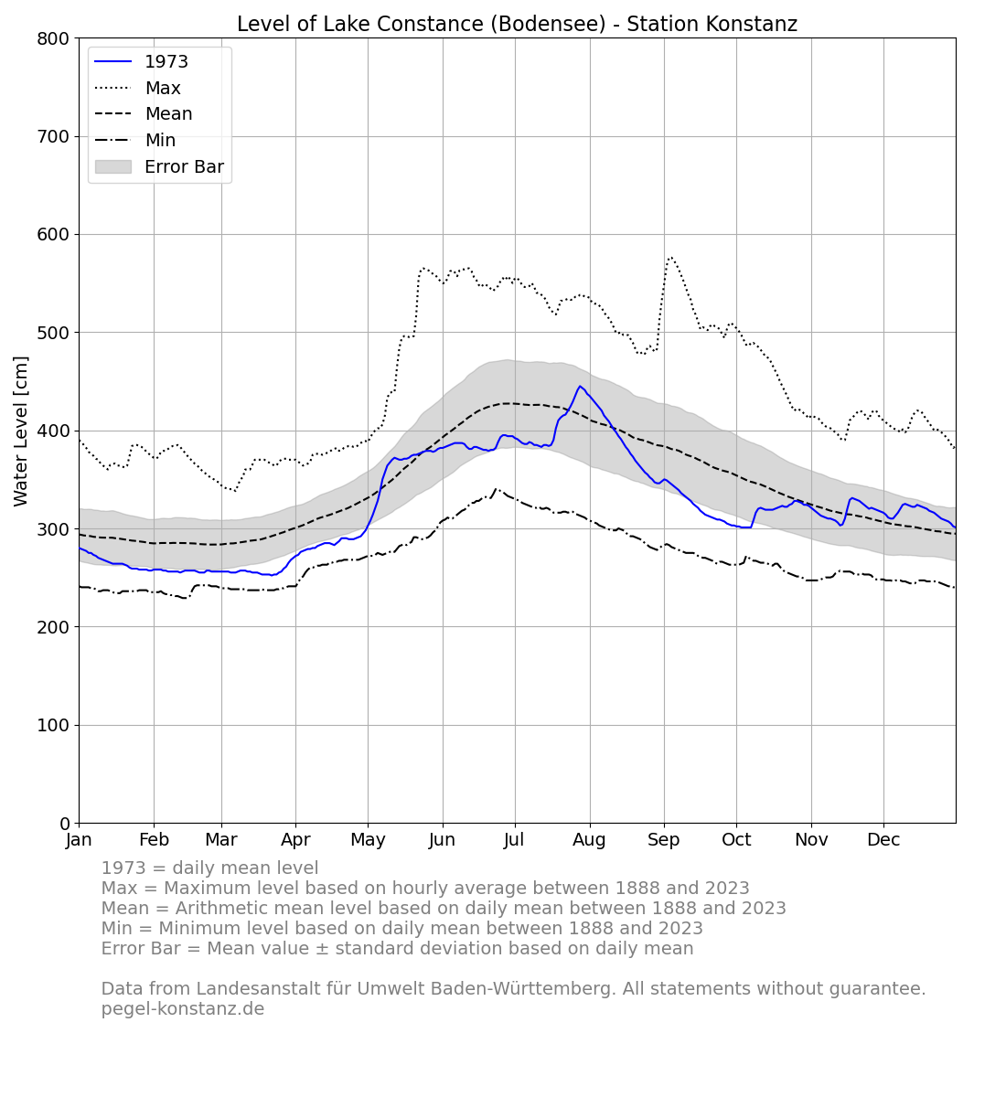 level_current