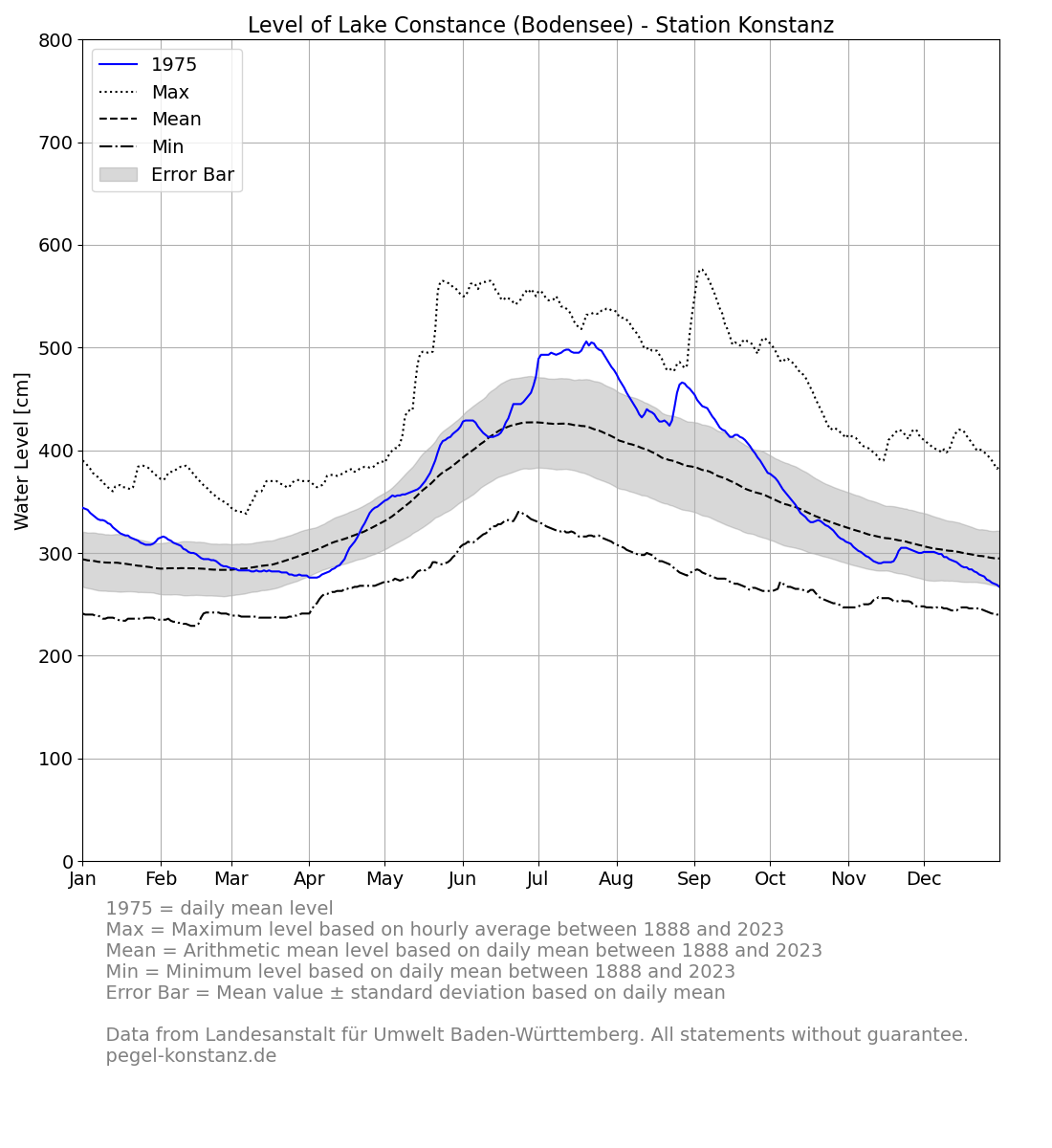 level_current