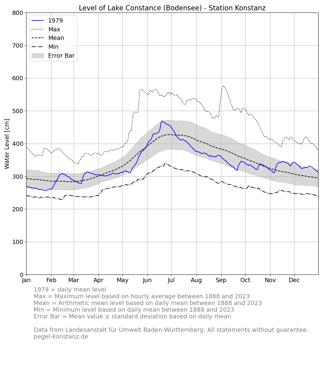 level_current