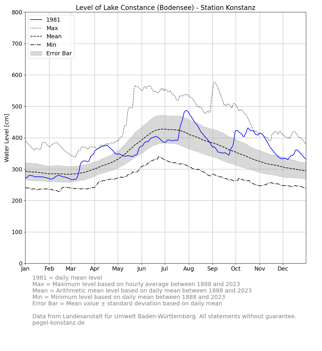 level_current