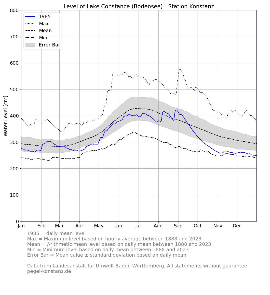 level_current