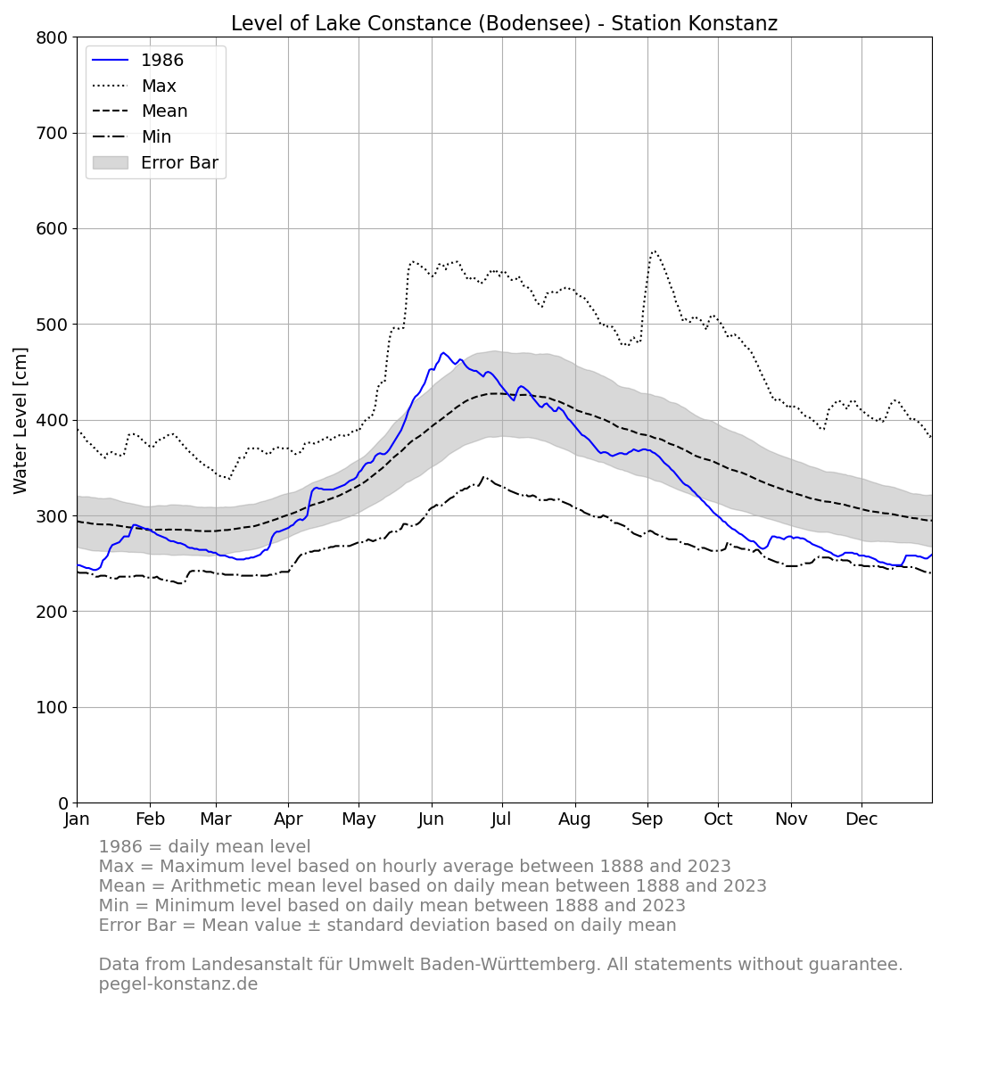 level_current